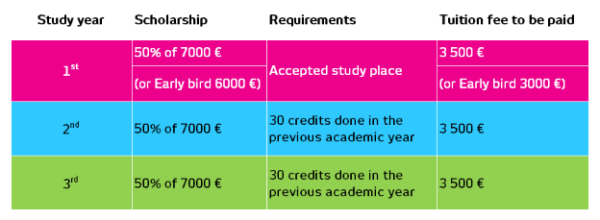 masters in education fees