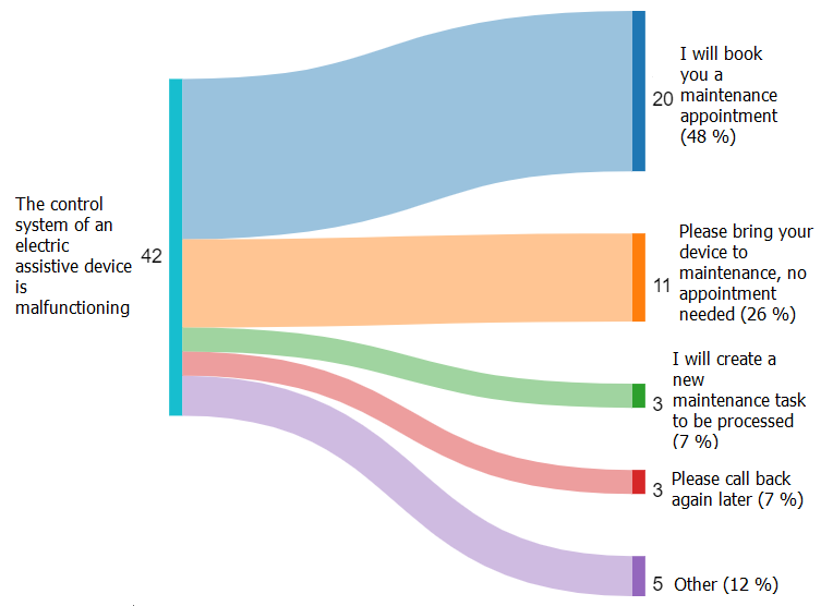 The content analysis shows that the number of customer contacts to HUS Assistive Device Center varies over time. 