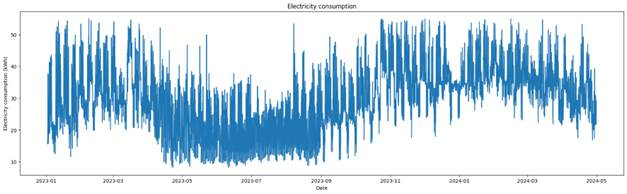 Electricity consumption (kWh) over time