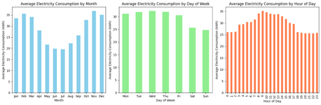 Average electricity consumption by month, day of week and hour of day.