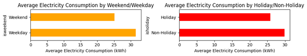 Electricity consumption w.r.t working/non-working day.