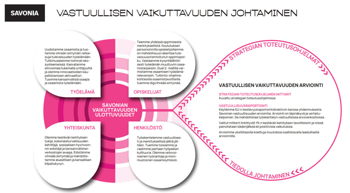 Infograafissa kuvataan Savonian vastuullisen vaikuttavuuden johtamisen ulottuvuuksia, työelämä, opiskelijat, yhteiskunta sekä henkilöstö.