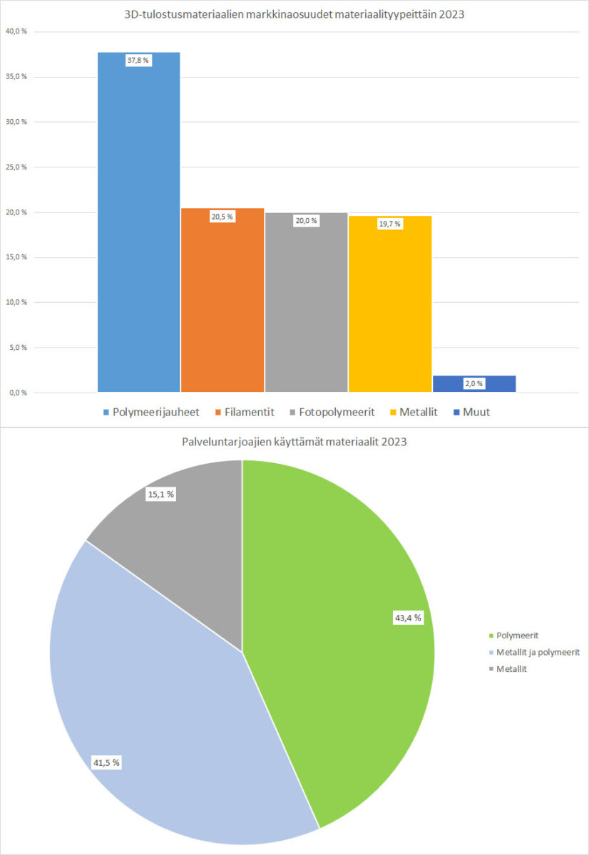 Kuvassa kaaviot tulostusmateriaalien myynnistä materiaalityypeittäin ja muovi/metallimateriaalien osuus palveluntarjoajien materiaaleista. 
