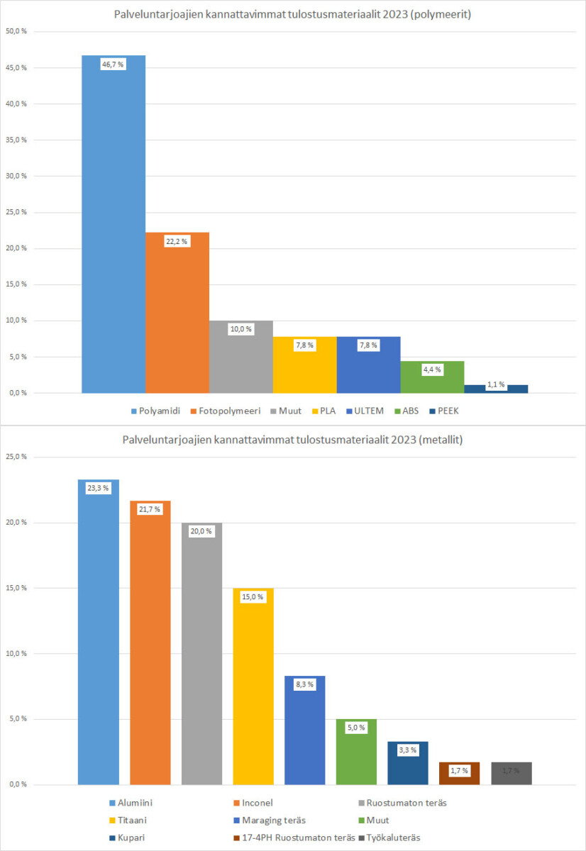 Kuvassa kaaviot tulostuspalveluntarjoajien kannattavimmista materiaaleista muovien ja metallien osalta vuodelta 2023. 