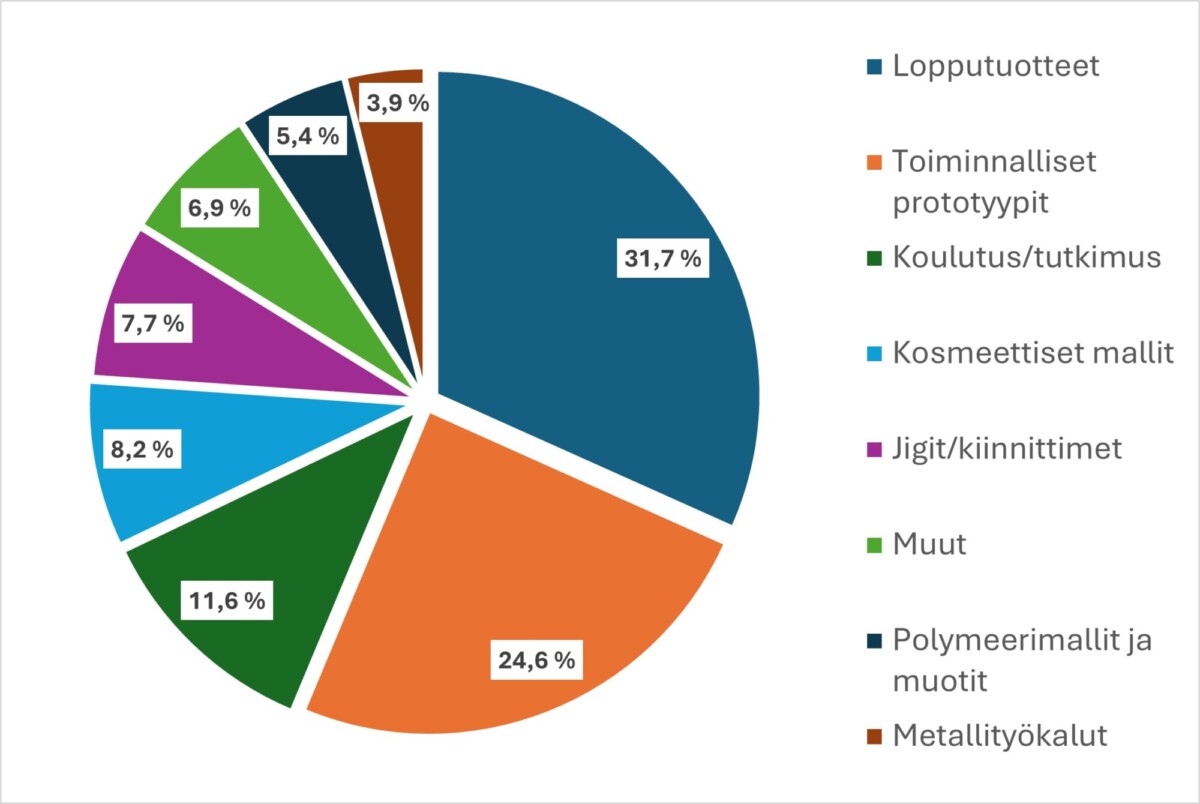 Kaavio 3D-tulostuksen teollisista käyttökohteista vuodelta 2023. 