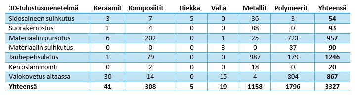 Kuvassa taulukko eri tulostusmenetelmistä ja niille tarjolla olevien tulostusmateriaalien määristä.