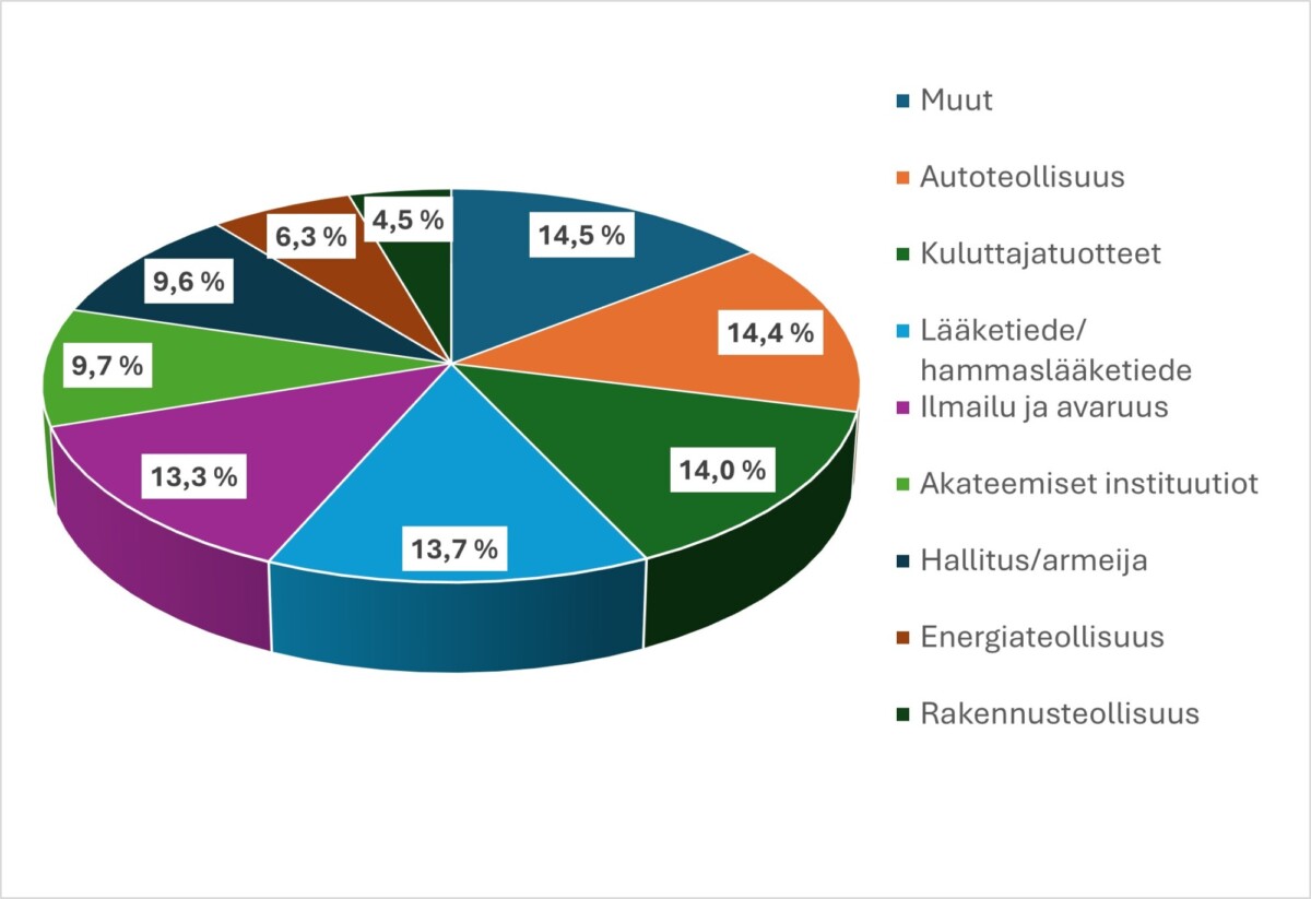 Kuvaaja 3D-tulostuksen käytöstä eri teollisuuden aloilla. 