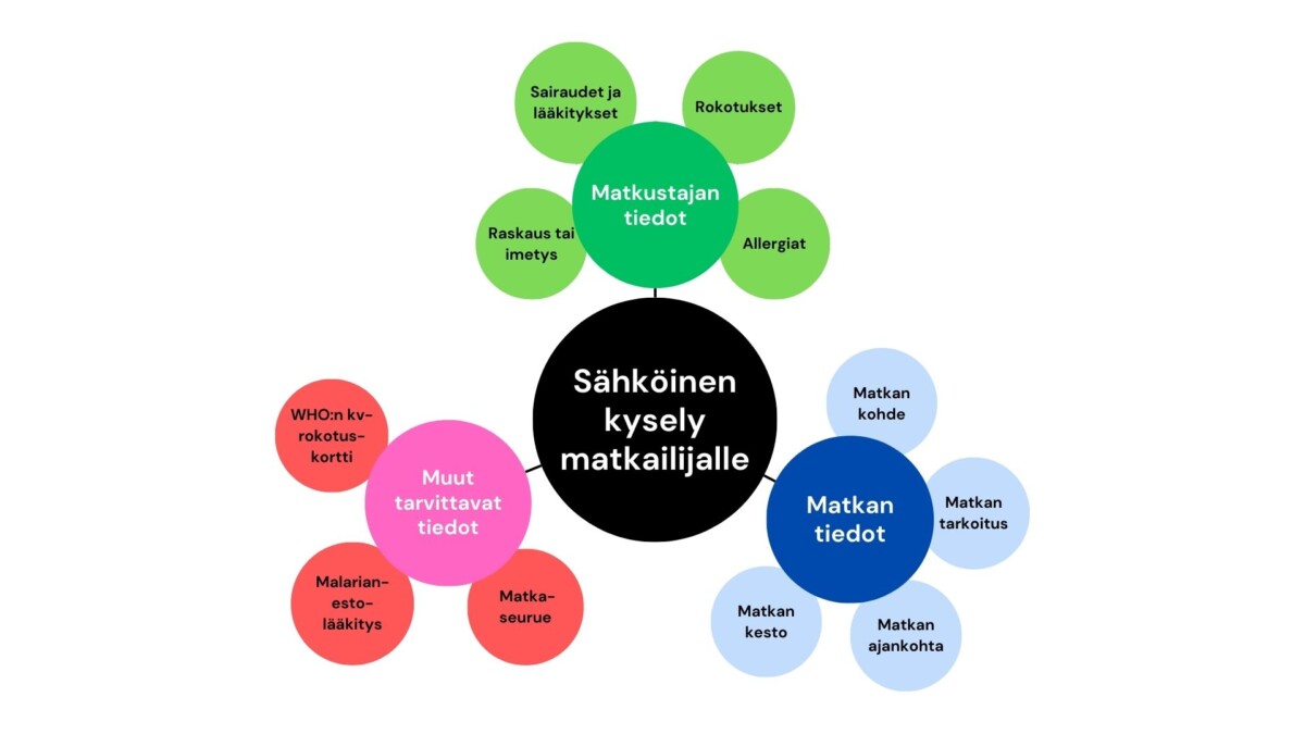 Kirkkain värein piirrettyjä miellekarttoja.