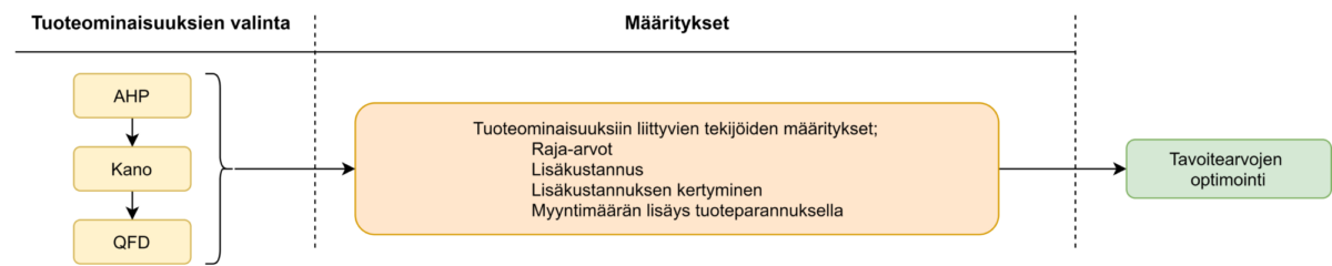 Kuva 1. Specsoft sovelluksen optimoinnin yksinkertaistettu toimintakuvaus (Tanskanen, 2024).