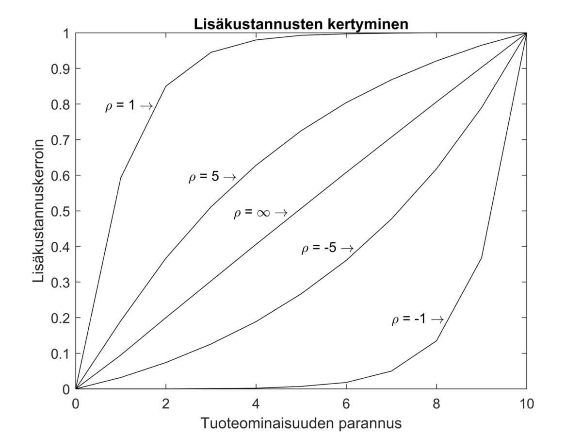 Monimutkainen kuvaaja.