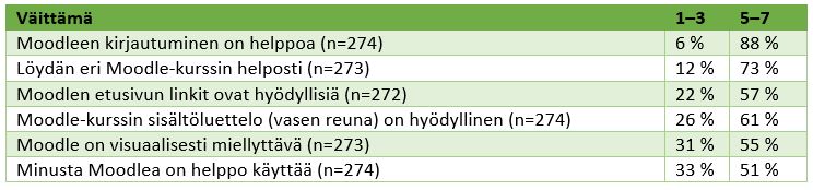 Taulukko. Moodle päivittyi, muuttuiko mitään?