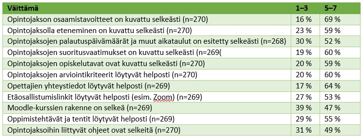 Taulukko. Moodle päivittyi, muuttuiko mitään?