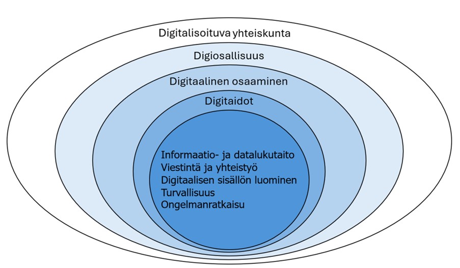 Taulukossa Digitaidot osana digitalisoituvaa yhteiskuntaa, digiosallisuutta ja digitaalista osaamista .