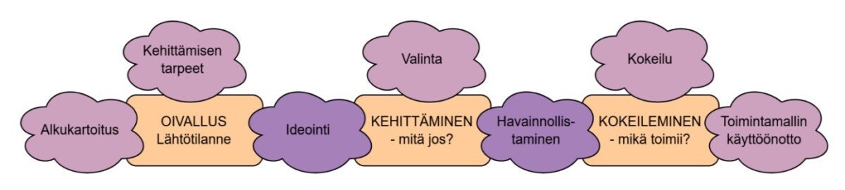 Kuviossa kuvattu palvelumuotoilun prosessin vaiheet. 