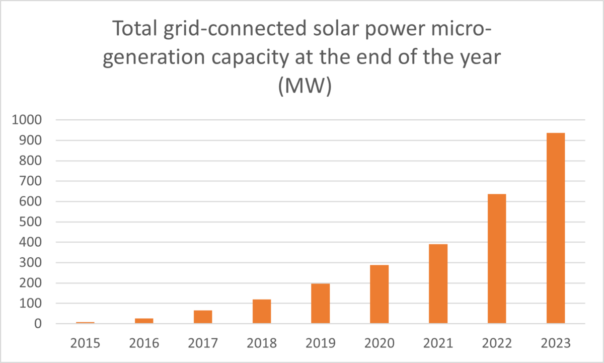 Figure 1(from https://energiavirasto.fi/en/-/solar-power-production-capacity-rose-to-1-000-megawatts).