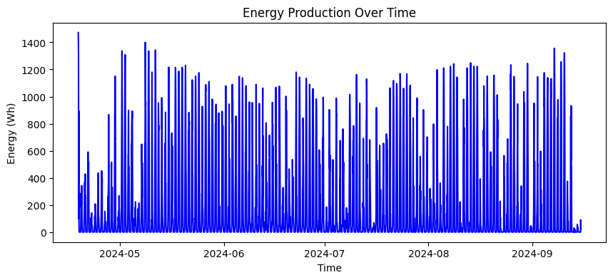 Figure 2 PV production over time.