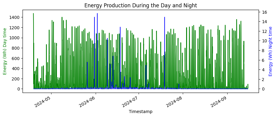 Figure 3 PV production during the day and night time.