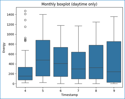 Figure 4 Monthly Box Plot of PV Production.