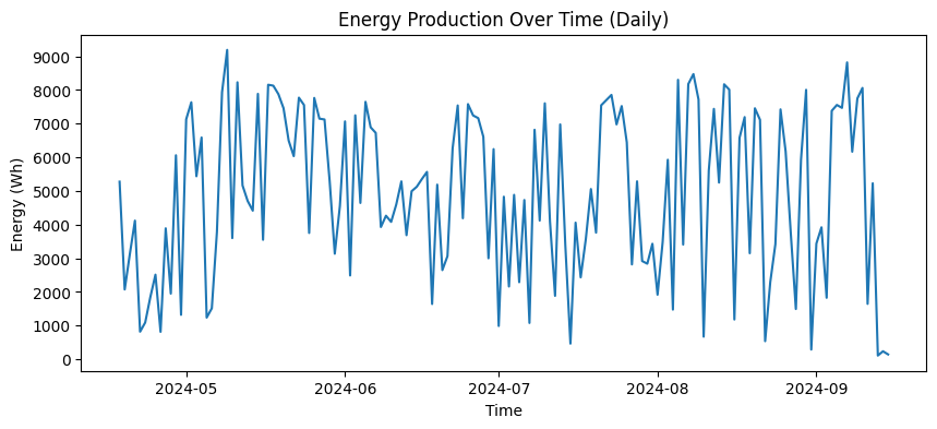 Figure 5 PV production on daily level.