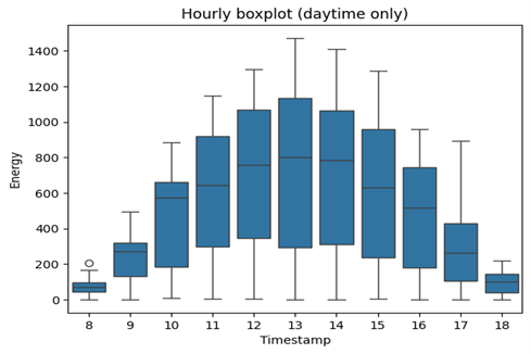 Figure 6 Hourly boxplot during peak hours. 