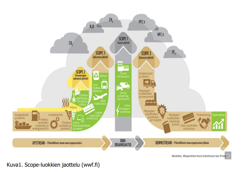 Kuva 1. Greenhouse Gas -protokollan Scope-luokkien mukaiset päästölähteet. WWF Green Office 2022.