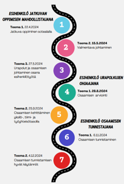 Kuva 1. Osaamisen johtamisen sisällöt ja eteneminen.