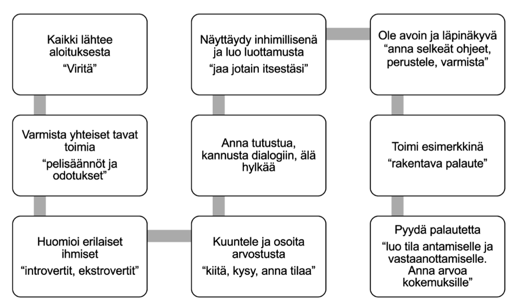 Kuva 2: Psykologisen turvallisuuden lisäämisen keinoja (Huovinen 2024). 