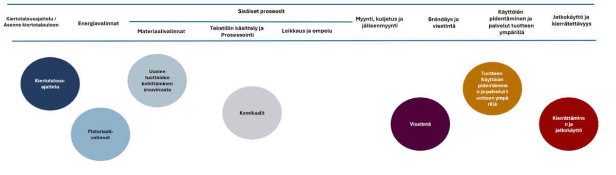 Kiertotaloutta tekstiilialan yrityksissä voi tutkia kaikissa tuotannon vaiheissa.