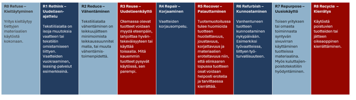 Kiertotalouden R-strategiat avattuna tekstiilialan yrityksille.