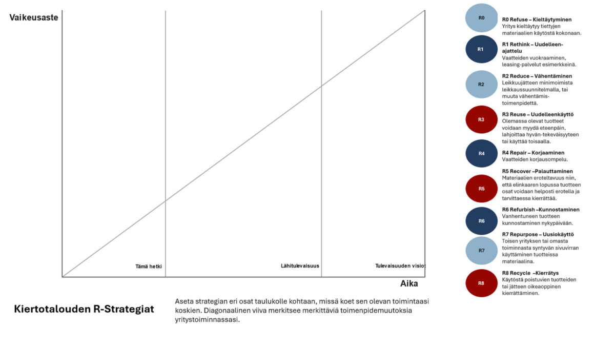 Kuva 3. Kiertotalouden R-strategiat -tehtävä.