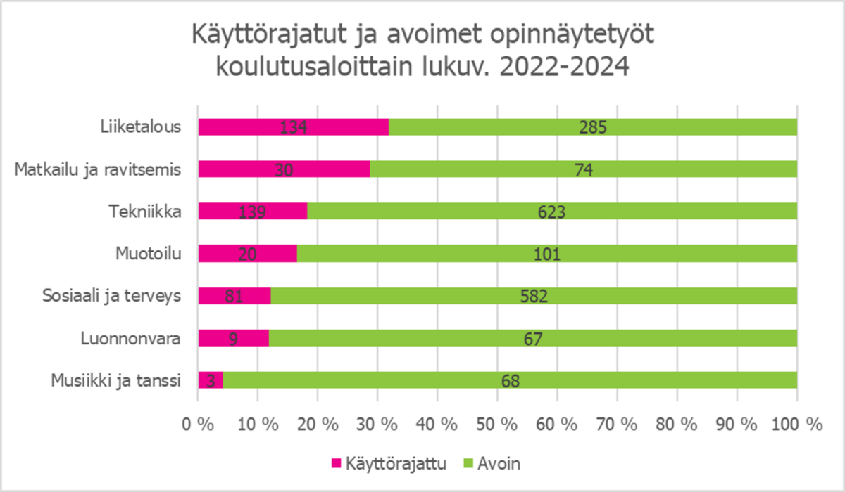 Kuva Käyttörajatut ja avoimet opinnäytetyöt koulutusaloittain lukuvuosina 2022–2024.