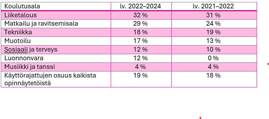 Taulukko: Käyttörajattujen opinnäytetöiden osuus koulutusaloittain lukuvuosina 2022–2024 ja 2021–2022.