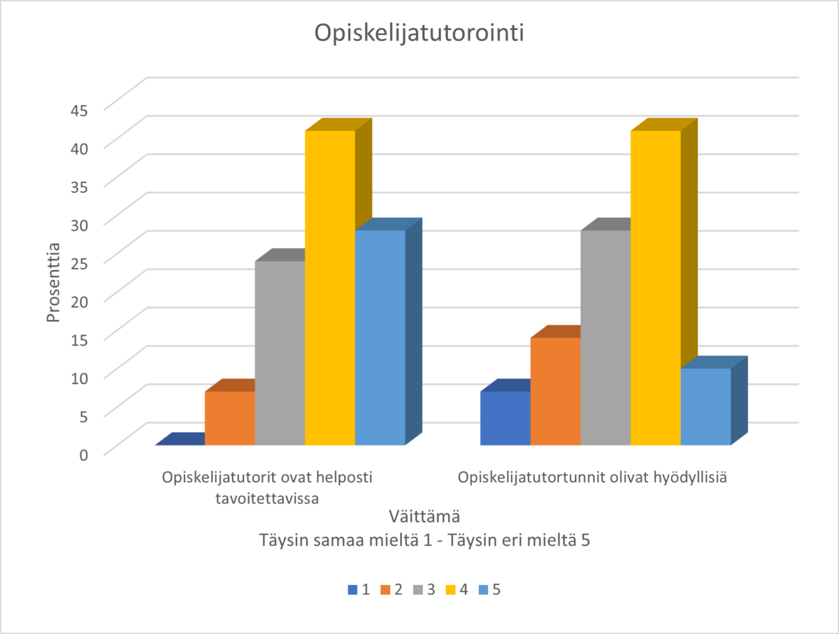 Graafinen taulukko