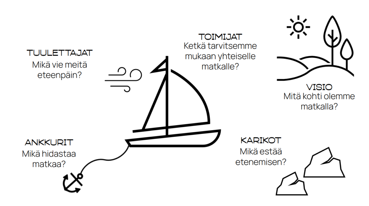 Piirretty kuva, jossa purjevene, ankkuri, maisema ja kiviä.