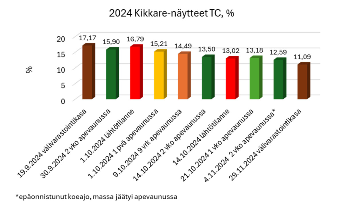 Kuva 2. 2024 Kikkare-näytteiden TC-pitoisuus.