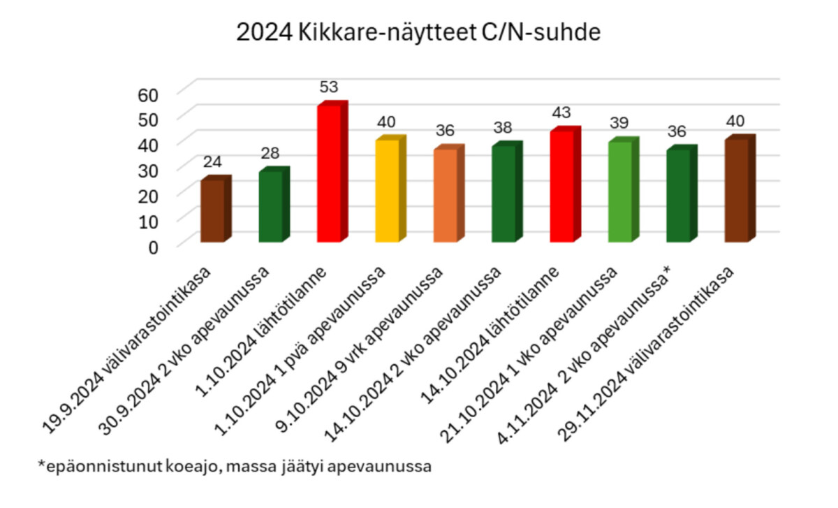 Kuva 3. 2024 Kikkare-näytteiden C/N-suhde.