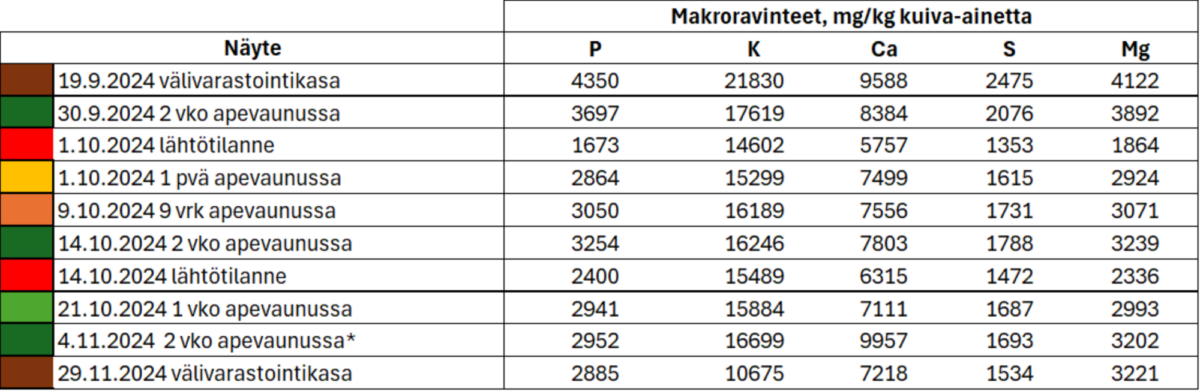 Taulukko 1. 2024 Kikkare-näytteiden makroravinnepitoisuudet mg/kg kuiva-ainetta.