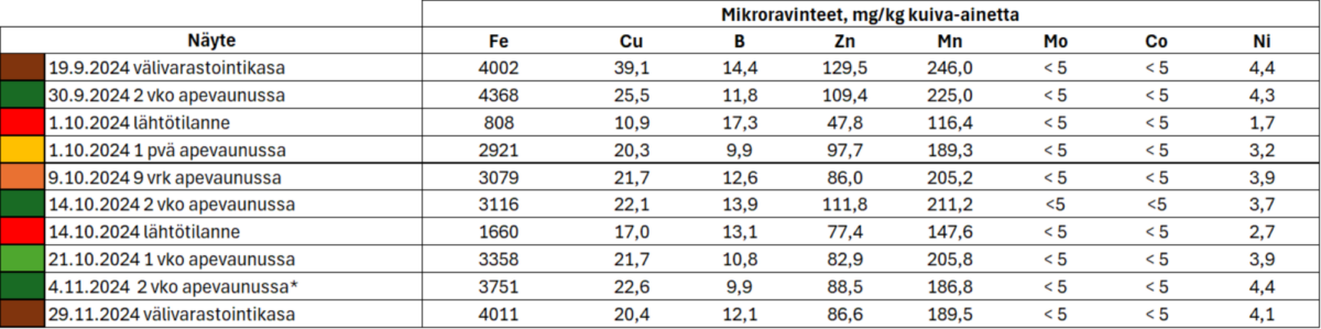 Taulukko 2. 2024 Kikkare-näytteiden mikroravinnepitoisuudet mg/kg kuiva-ainetta.