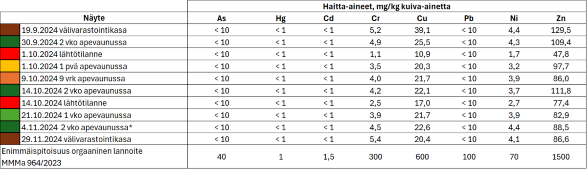 Taulukko 3. 2024 Kikkare-näytteiden haitta-ainepitoisuudet mg/kg kuiva-ainetta.