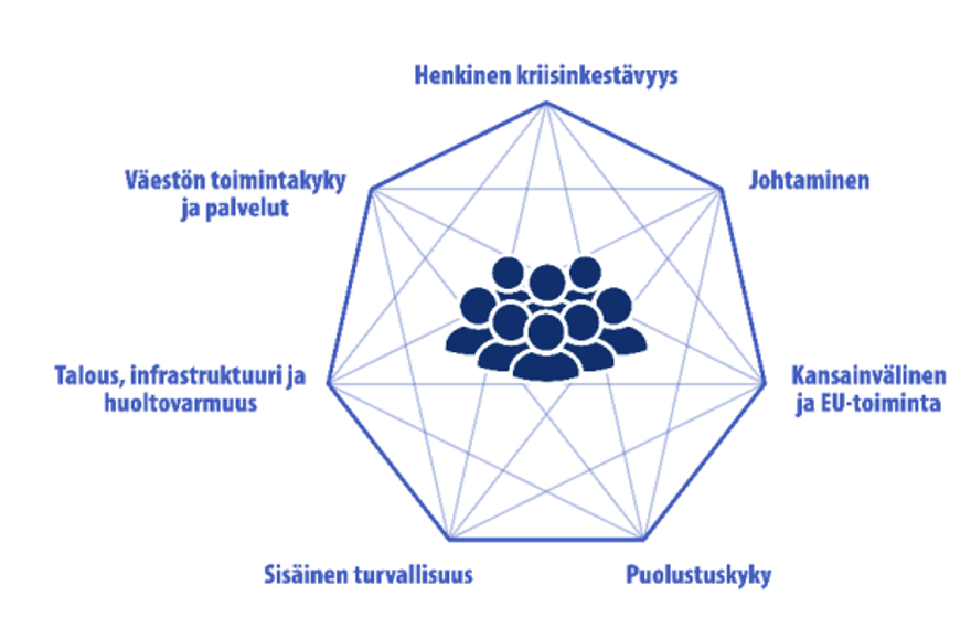 Kokonaisturvallisuus timantti